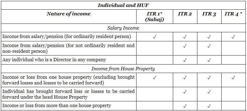 Usage of ITR Filing 1 Usage of ITR Filing 1