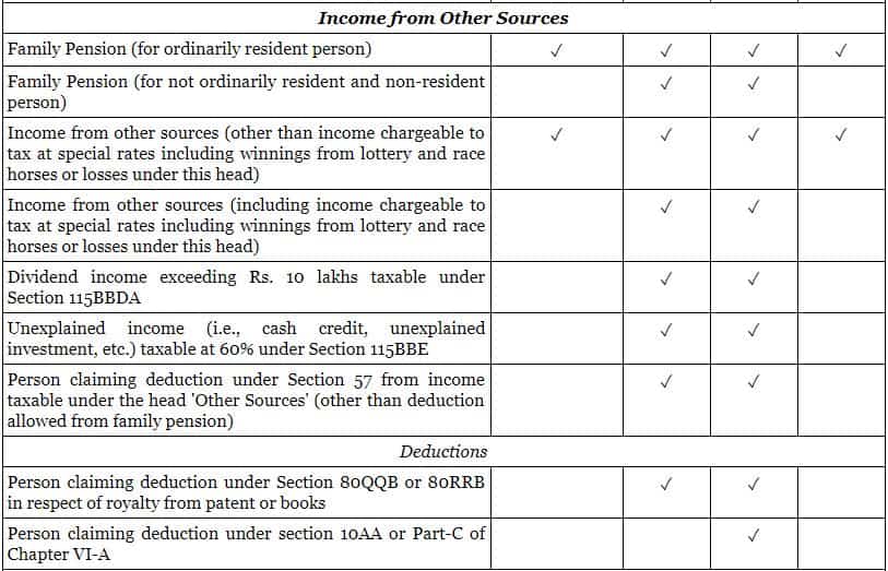Usage of ITR Filing 3 Usage of ITR Filing 3